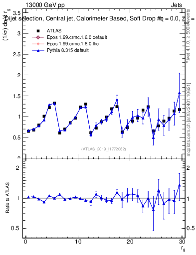 Plot of softdrop.rg in 13000 GeV pp collisions