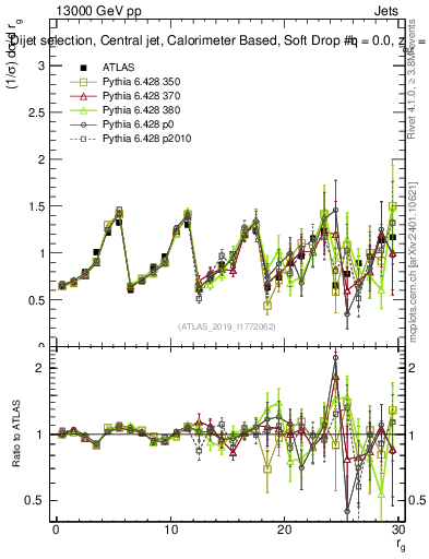 Plot of softdrop.rg in 13000 GeV pp collisions