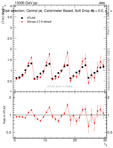 Plot of softdrop.rg in 13000 GeV pp collisions