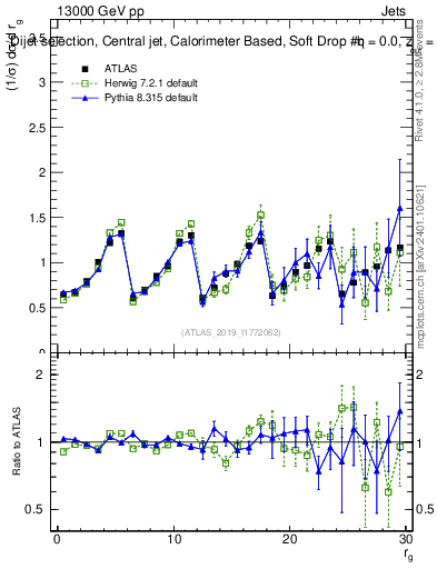 Plot of softdrop.rg in 13000 GeV pp collisions