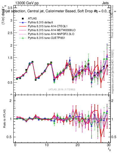 Plot of softdrop.rg in 13000 GeV pp collisions