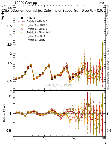 Plot of softdrop.rg in 13000 GeV pp collisions