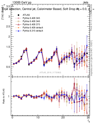 Plot of softdrop.rg in 13000 GeV pp collisions