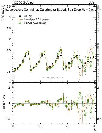 Plot of softdrop.rg in 13000 GeV pp collisions