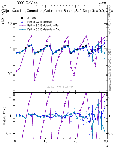 Plot of softdrop.rg in 13000 GeV pp collisions