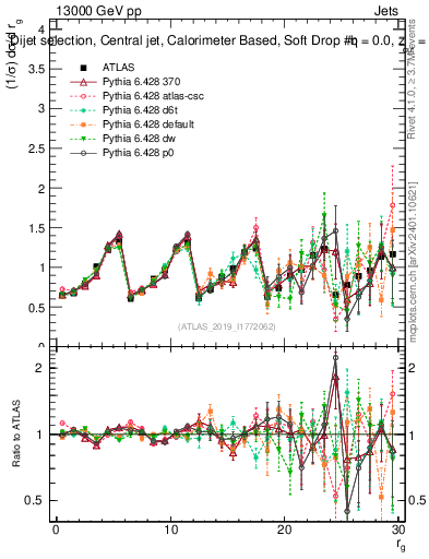 Plot of softdrop.rg in 13000 GeV pp collisions