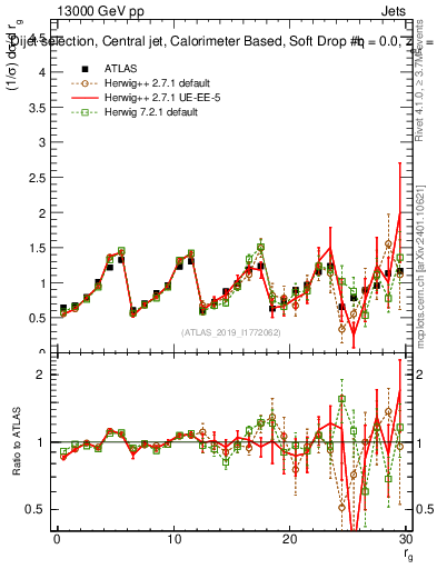 Plot of softdrop.rg in 13000 GeV pp collisions