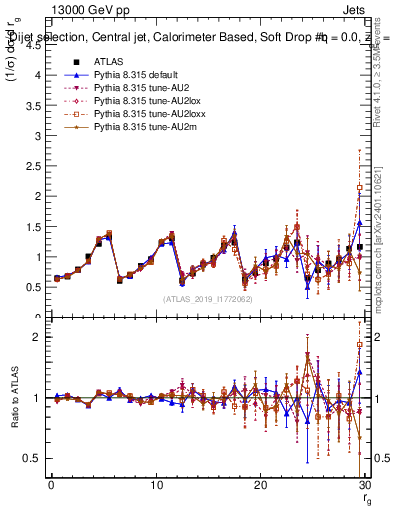 Plot of softdrop.rg in 13000 GeV pp collisions