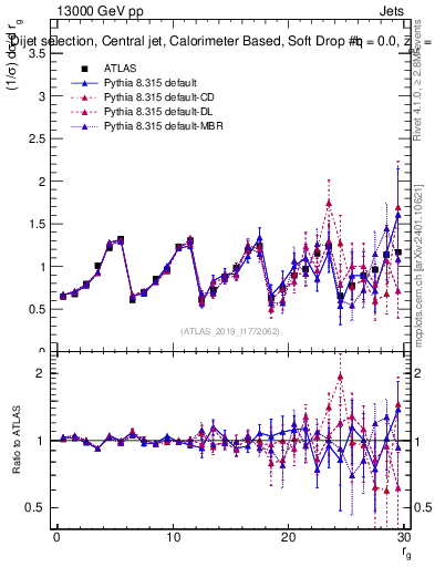 Plot of softdrop.rg in 13000 GeV pp collisions