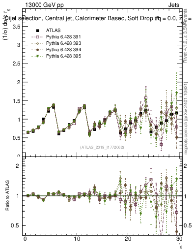 Plot of softdrop.rg in 13000 GeV pp collisions