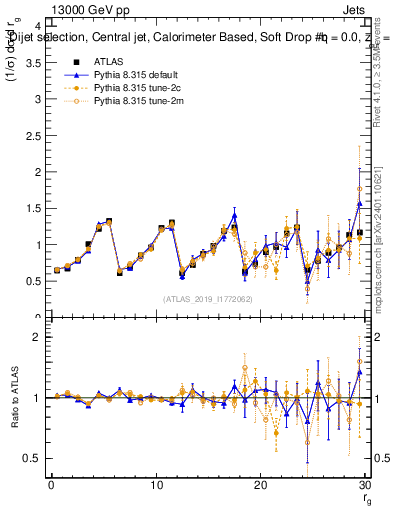 Plot of softdrop.rg in 13000 GeV pp collisions