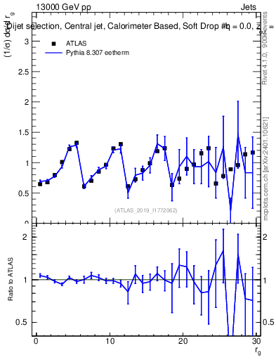 Plot of softdrop.rg in 13000 GeV pp collisions