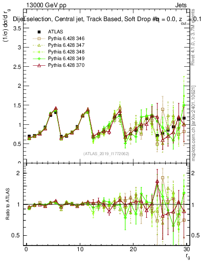 Plot of softdrop.rg in 13000 GeV pp collisions