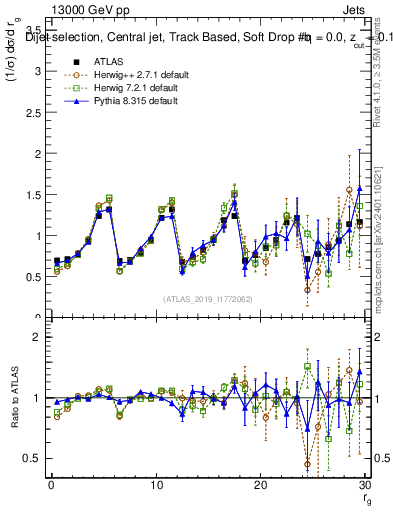 Plot of softdrop.rg in 13000 GeV pp collisions
