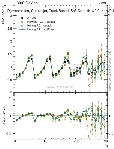 Plot of softdrop.rg in 13000 GeV pp collisions