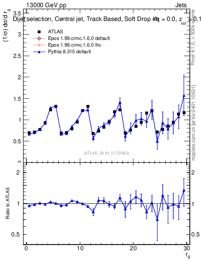 Plot of softdrop.rg in 13000 GeV pp collisions