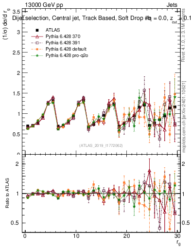 Plot of softdrop.rg in 13000 GeV pp collisions