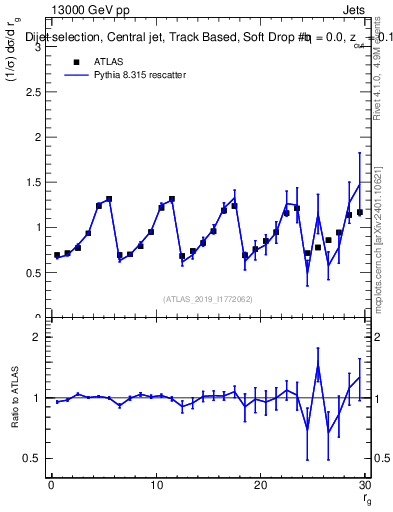 Plot of softdrop.rg in 13000 GeV pp collisions