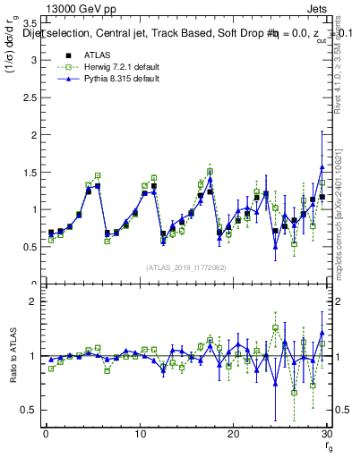 Plot of softdrop.rg in 13000 GeV pp collisions