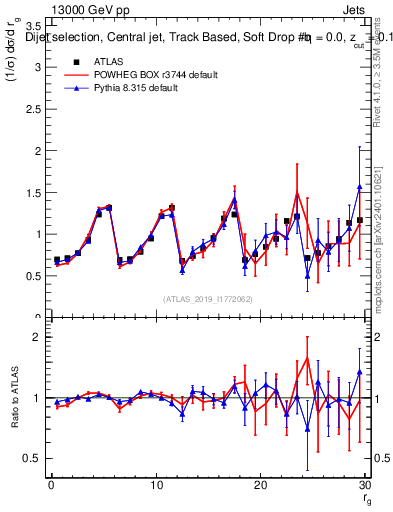 Plot of softdrop.rg in 13000 GeV pp collisions