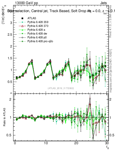 Plot of softdrop.rg in 13000 GeV pp collisions