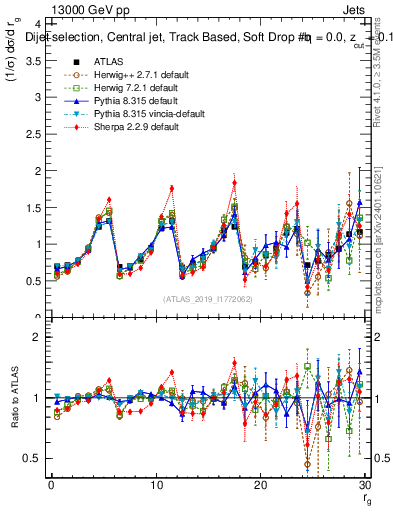 Plot of softdrop.rg in 13000 GeV pp collisions