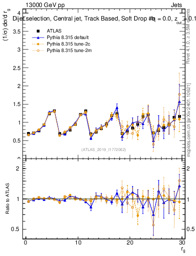 Plot of softdrop.rg in 13000 GeV pp collisions