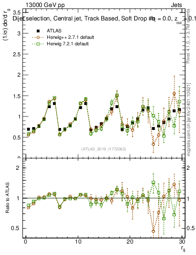 Plot of softdrop.rg in 13000 GeV pp collisions