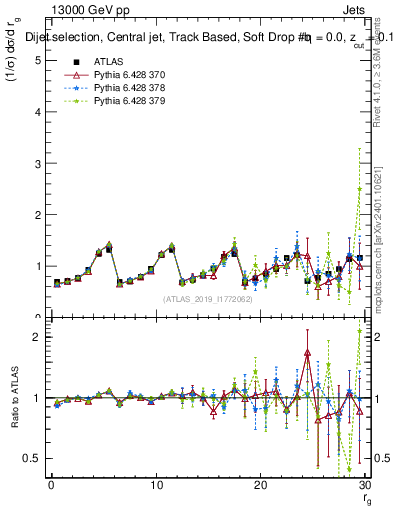 Plot of softdrop.rg in 13000 GeV pp collisions