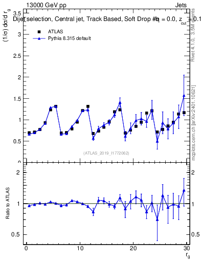 Plot of softdrop.rg in 13000 GeV pp collisions