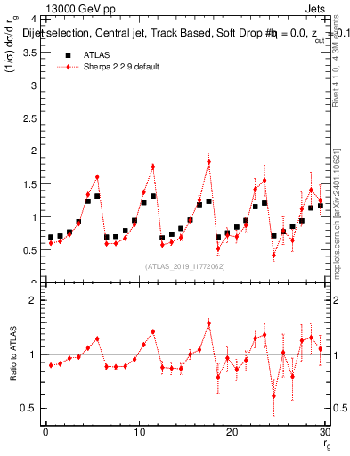 Plot of softdrop.rg in 13000 GeV pp collisions