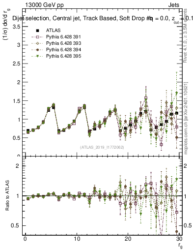 Plot of softdrop.rg in 13000 GeV pp collisions