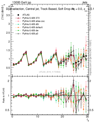 Plot of softdrop.rg in 13000 GeV pp collisions