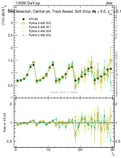 Plot of softdrop.rg in 13000 GeV pp collisions