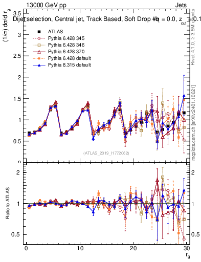 Plot of softdrop.rg in 13000 GeV pp collisions