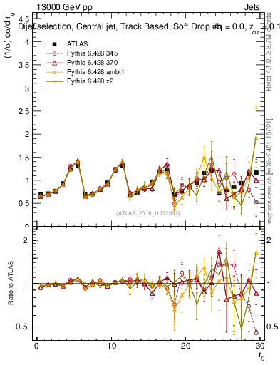 Plot of softdrop.rg in 13000 GeV pp collisions