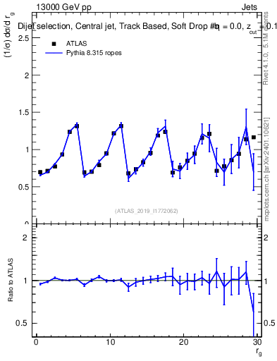 Plot of softdrop.rg in 13000 GeV pp collisions