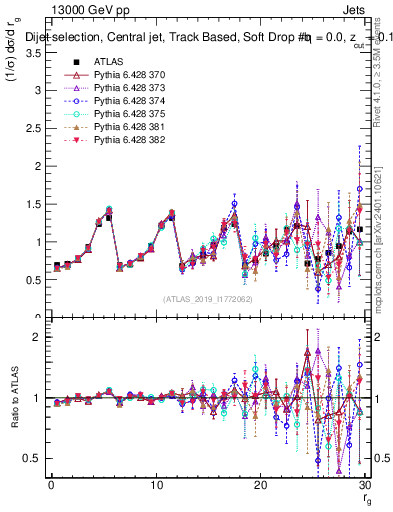 Plot of softdrop.rg in 13000 GeV pp collisions