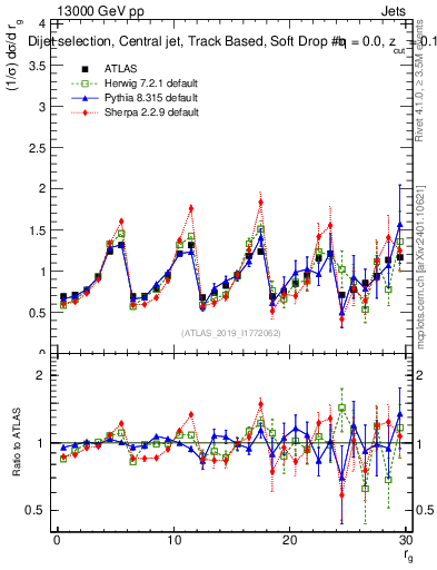 Plot of softdrop.rg in 13000 GeV pp collisions