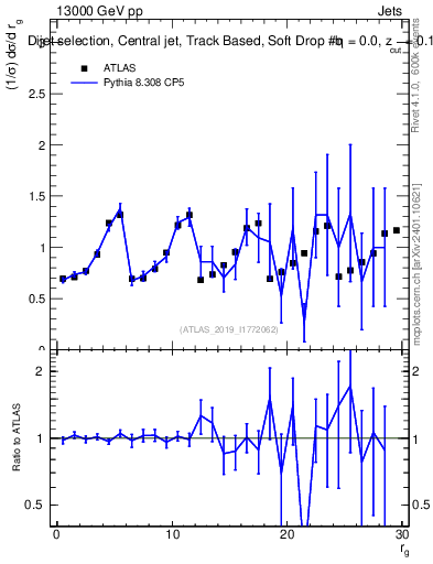 Plot of softdrop.rg in 13000 GeV pp collisions