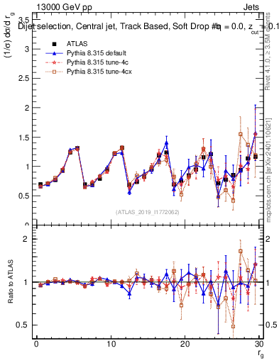 Plot of softdrop.rg in 13000 GeV pp collisions