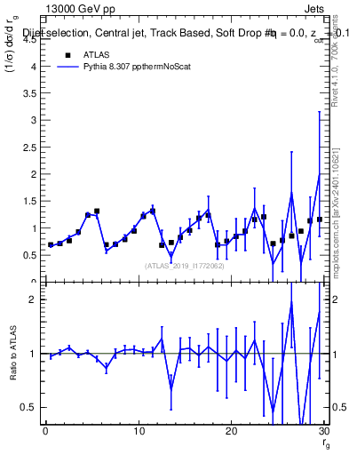 Plot of softdrop.rg in 13000 GeV pp collisions
