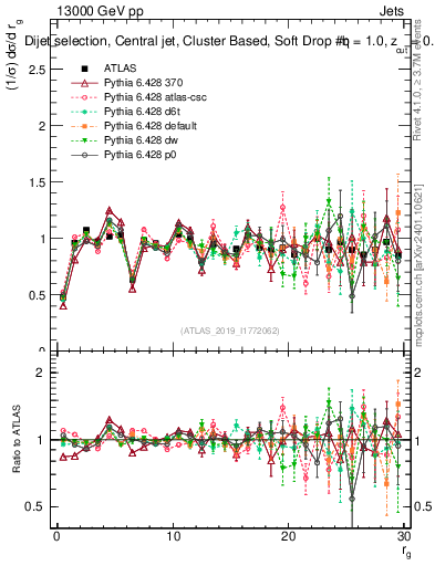 Plot of softdrop.rg in 13000 GeV pp collisions