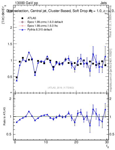 Plot of softdrop.rg in 13000 GeV pp collisions