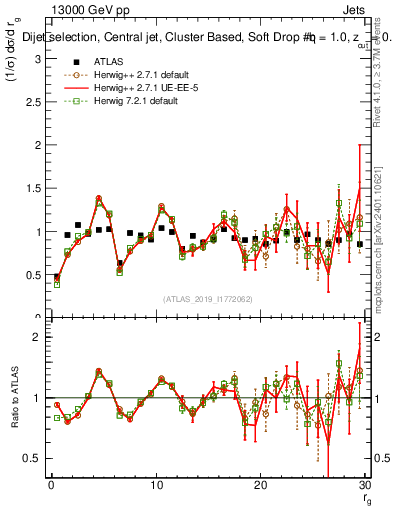 Plot of softdrop.rg in 13000 GeV pp collisions