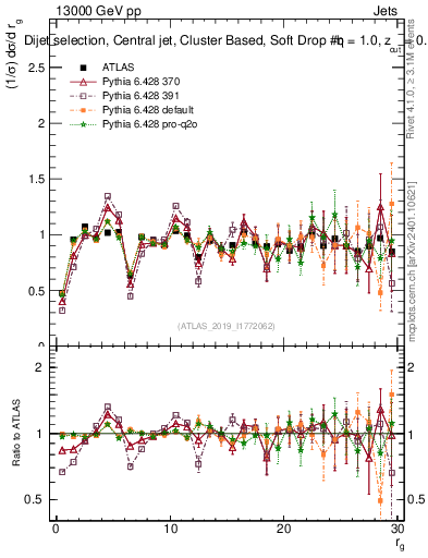 Plot of softdrop.rg in 13000 GeV pp collisions