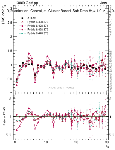 Plot of softdrop.rg in 13000 GeV pp collisions