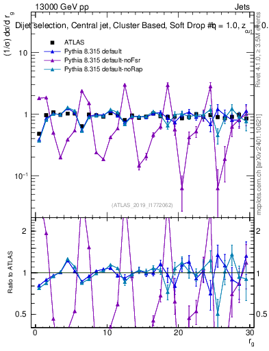 Plot of softdrop.rg in 13000 GeV pp collisions