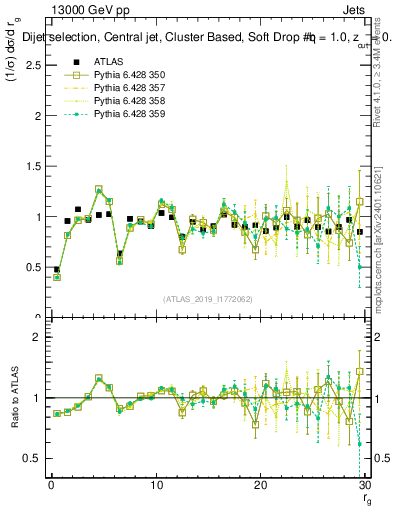 Plot of softdrop.rg in 13000 GeV pp collisions