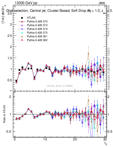 Plot of softdrop.rg in 13000 GeV pp collisions